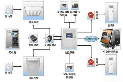機(jī)房空調(diào)新風(fēng)工程 計(jì)算機(jī)系統(tǒng)服務(wù)不可或缺的守護(hù)者