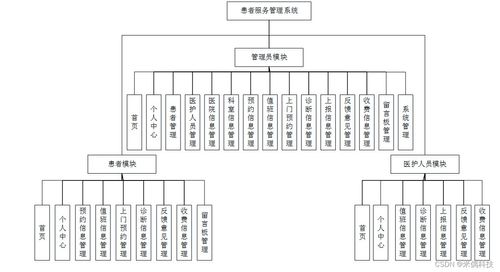 SSM患者服務(wù)系統(tǒng)3022Z 應(yīng)對計(jì)算機(jī)畢業(yè)設(shè)計(jì)困難的全面解決方案